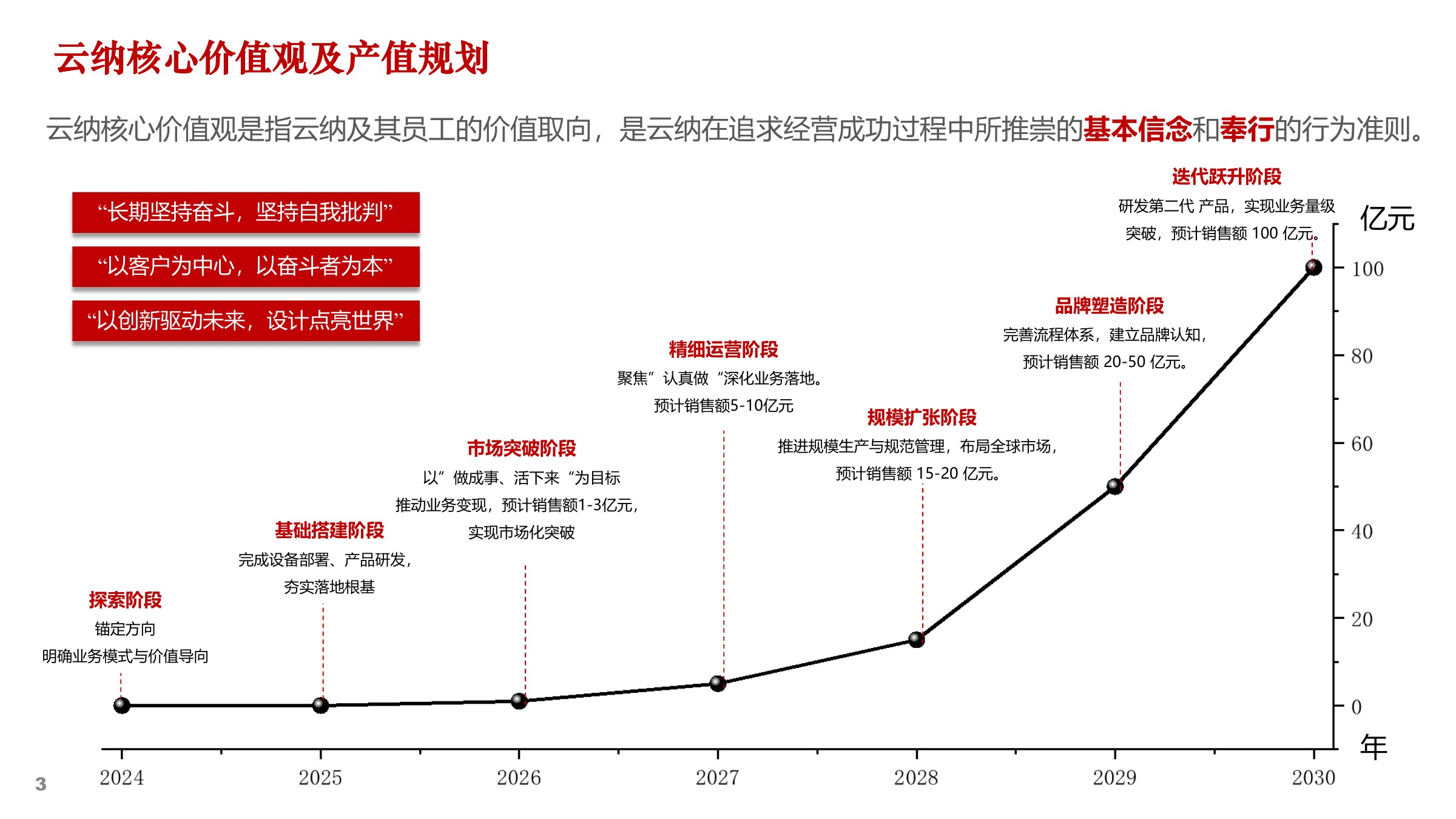 云纳企业文化及战略规划 — 第 03 页